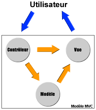 Diagramme du Modèle Vue Contrôleur